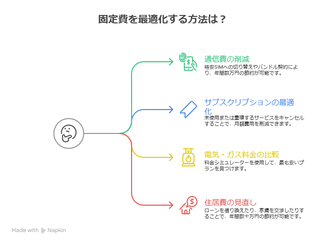 固定費を最適化する4つの方法を示したインフォグラフィック。通信費の削減、サブスクリプションの最適化、電気・ガス料金の比較、住居費の見直しの項目と、それぞれの具体的な手法が示されている。