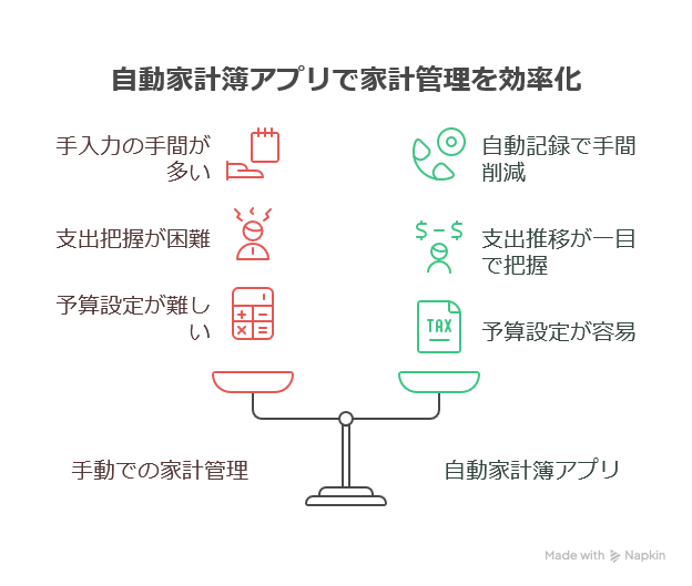 手動の家計管理と自動家計簿アプリを比較し、手入力の手間や支出把握の難しさと、自動記録や支出推移の把握、予算設定の容易さを対比した家計管理の効率化イラスト