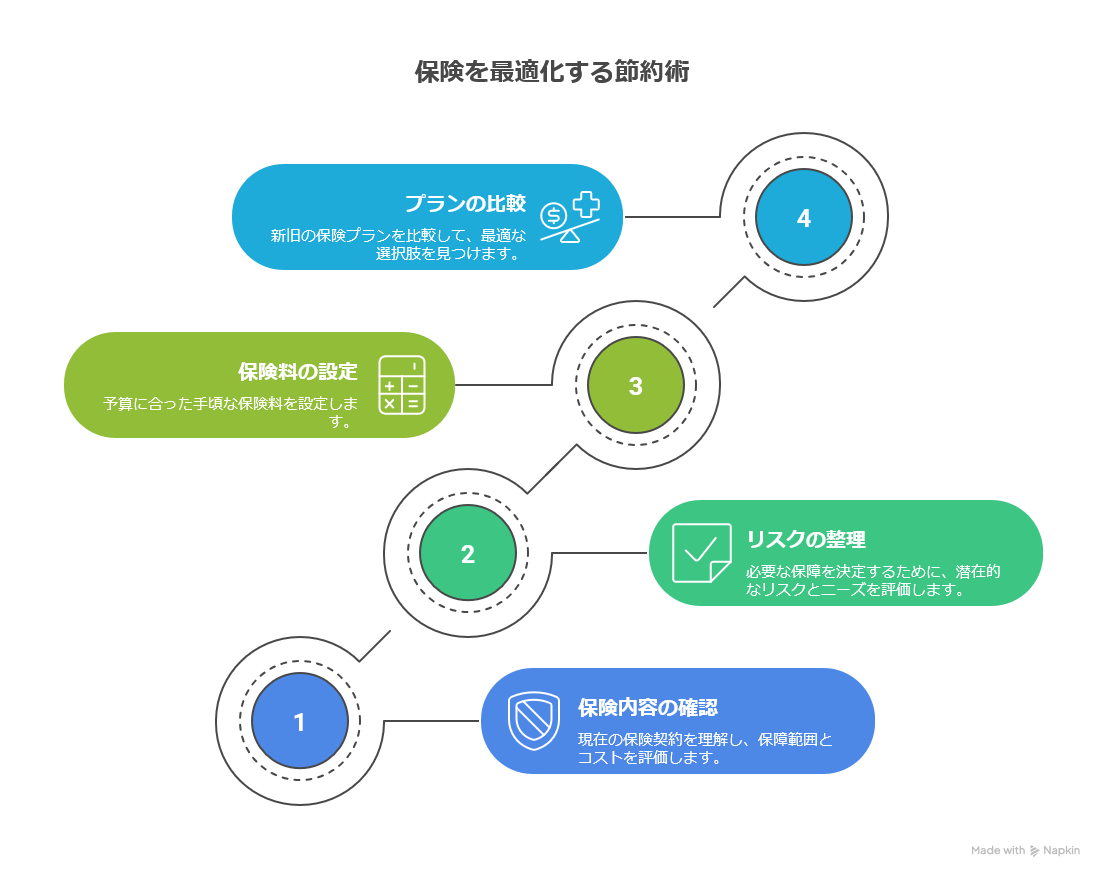 保険を最適化し節約するための4つのステップを示したフロー図。ステップ1は保険内容の確認、ステップ2はリスクの整理、ステップ3は保険料の設定、ステップ4はプランの比較となっている。