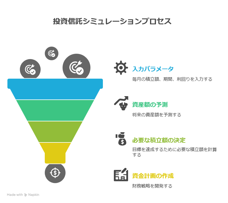 投資信託シミュレーションプロセスの図:入力パラメータから資金計画の作成までの流れ