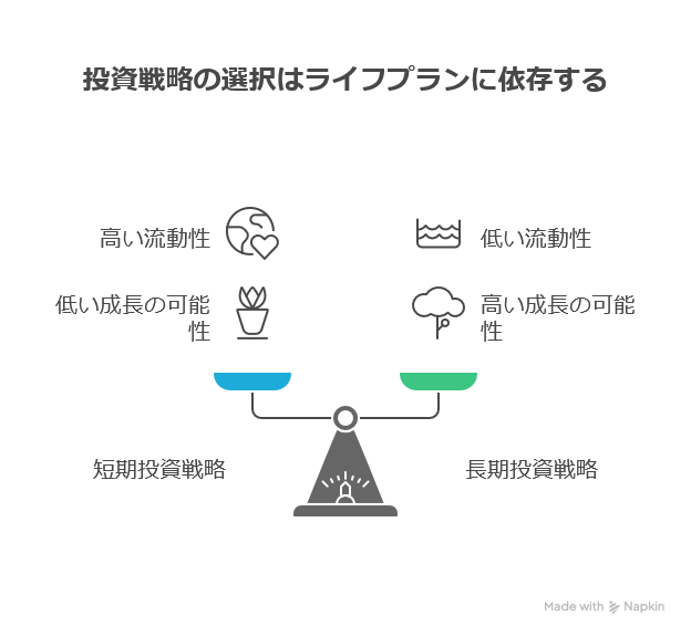 投資戦略の選択はライフプランに依存することを示す図。流動性と成長の可能性を比較した天秤(てんびん)があり、左側が短期投資戦略(高流動性・低成長の可能性)、右側が長期投資戦略(低流動性・高成長の可能性)を表している。
