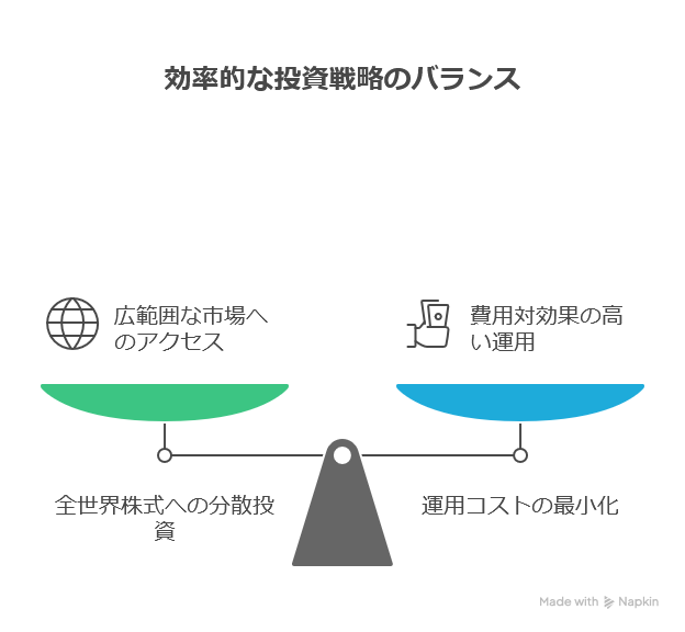 全世界投資への分散投資、運用コストの最小化、この二つのバランスをとった投資戦略が最も効率的です。